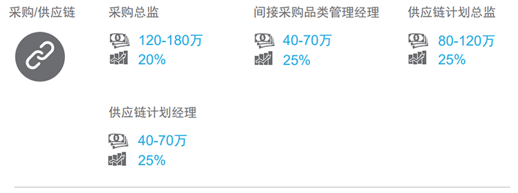 知名猎头公司PA真人视讯国际的薪酬报告对采购领域的热门职位分析
