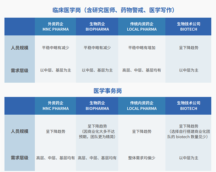 来源：猎头公司PA真人视讯国际联合医脉同道发布《大健康人才市场观察季刊（总第三期）》